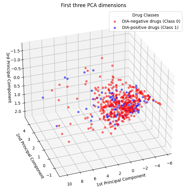 PCA on Drug Induced Autoimmunity Prediction